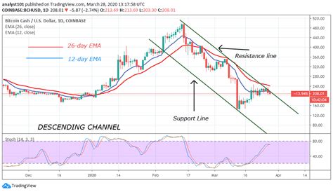 This bitcoin cash price prediction 2021 article is based on technical analysis alone. Bitcoin Cash Price Prediction: BCH/USD Breaks Down Amidst ...