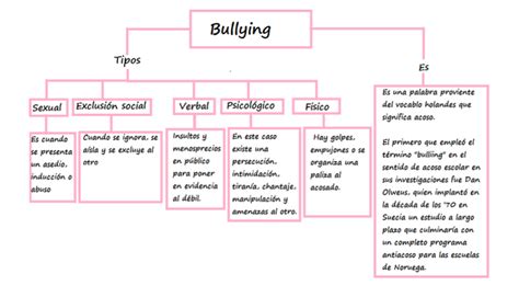 Mapa Conceptual Del Bullying Gu A Paso A Paso