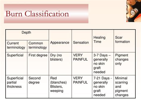 Classification Of Burn Injury Classification Burns Thermal Injuries