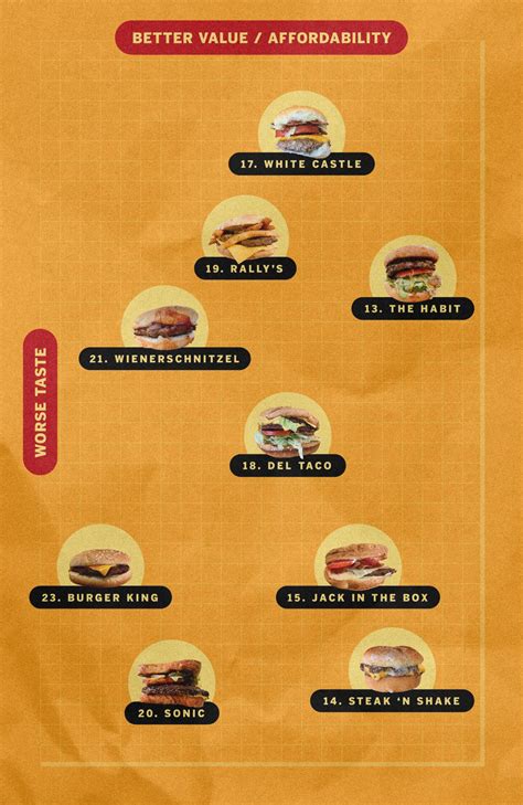 The official fast-food burger power rankings - Los Angeles Times