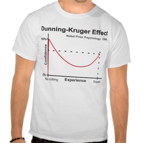 The fundamental cause of the trouble in the modern world today is that the stupid are cocksure while the intelligent are full of doubt. Blissfully Incompetent - The Dunning Kruger Effect - Tom ...