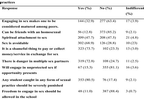 Frequency Distribution Of Respondents Perception Towards High Risk Sexual Download Scientific