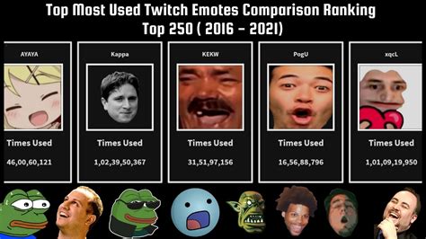 Top Most Used Twitch Emotes Comparison Top 250 Youtube