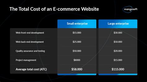 How Much Does An Ecommerce Website Cost In 2020