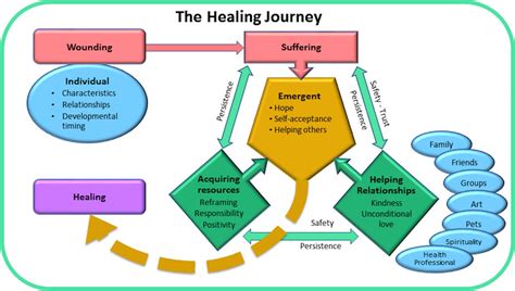 Healing journey: a qualitative analysis of the healing experiences of
