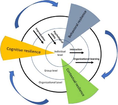 An Integrated Model On Organizational Resilience Download Scientific