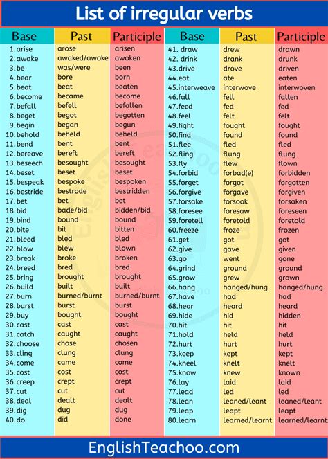 Irregular Verbs List A To Z Pdf Printable Templates Free