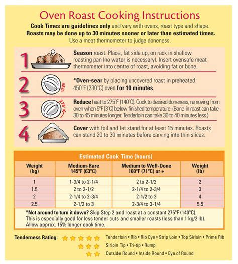 prime rib roast internal temperature chart