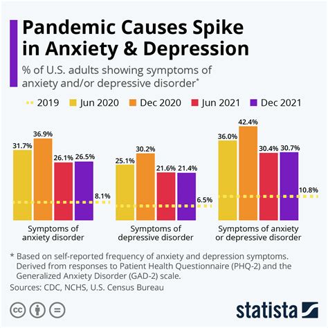 Chart Pandemic Causes Spike In Anxiety And Depression Statista