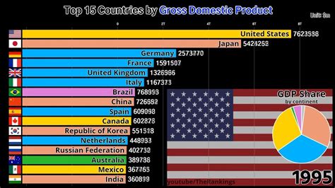 Ppp gdp is gross domestic product converted to international dollars using purchasing power parity rates. Top 15 Countries by GDP (1970-2017) - YouTube