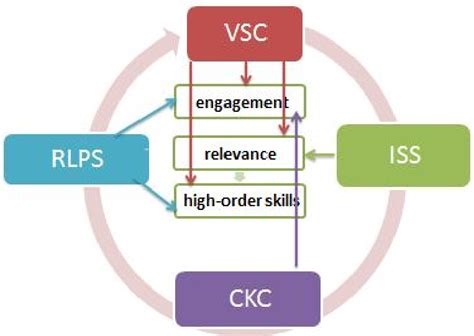 How are higher order thinking skills implemented for teaching and learning? Model mapping the strengths of ICT implementations (VSC ...