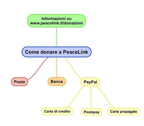 Quando invii o ricevi un bonifico internazionale con la tua banca, puoi incorrere sino al 5% di costi aggiuntivi nascosti. Ecco come puoi fare una donazione a PeaceLink