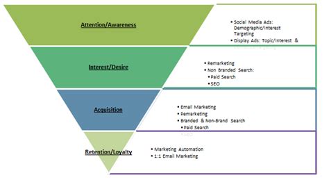 Aida model is a blueprint that marketing, advertising and sales functions use to target all this is done with the help of the aida model. Applying AIDA to Digital Marketing