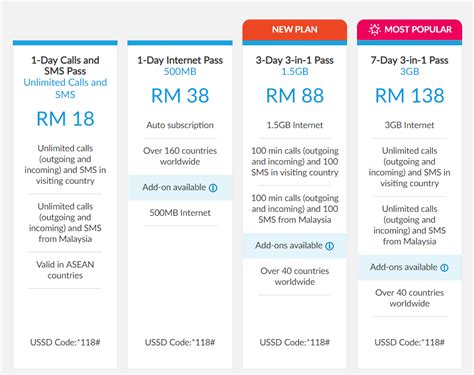 Celcom prepaid internet plan 48gb rm38 monthly. Celcom推出全新三合一手机漫游配套 - WINRAYLAND