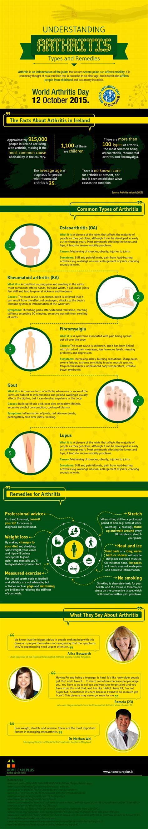 100 Different Types Of Arthritis