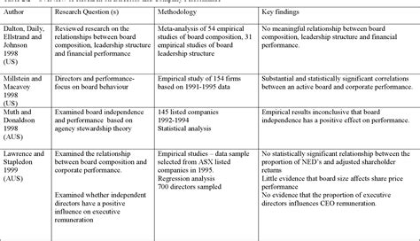 Roles And Responsibilities Of Non Executive Director