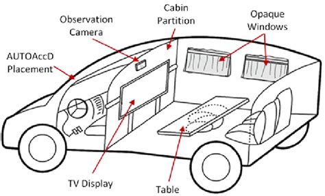 Understanding your vehicle makes you an educated consumer. Interior cabin layout of the instrumented car. | Download Scientific Diagram