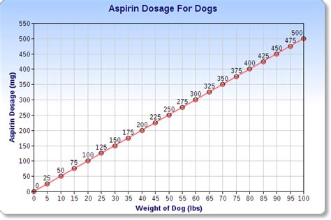 It can help to temporarily alleviate pain and inflammation in the body. Aspirin For Dogs: What You Need to Know