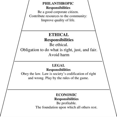 The Pyramid Of Corporate Social Responsibility Source Carroll 1991
