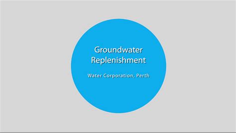 Water Corporation Groundwater Replenishment In Perth Water360