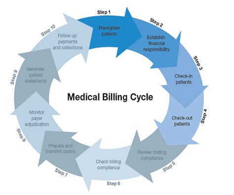 Tips For An Effective Medical Claims Billing Process Shawano Leader
