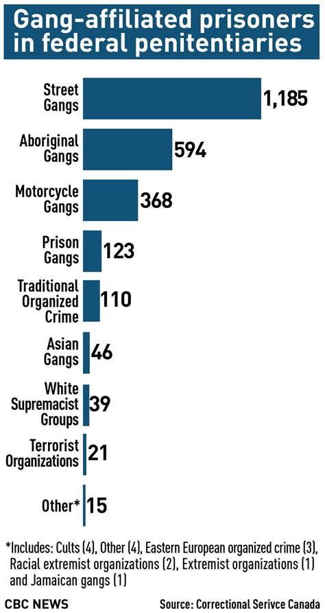 Diverse Mix Of Gangs A Growing Security Challenge For Federal Prisons