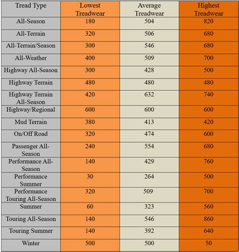Tire Treadwear Rating Chart In What Is Treadwear Rating New