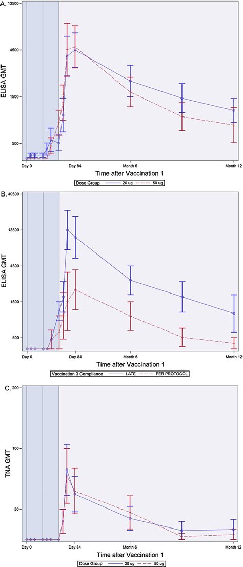 It shows the mean solar time at the time zone offset of gmt is utc. (A) ELISA geometric mean titer (GMT) of anti-ricin IgG in ...