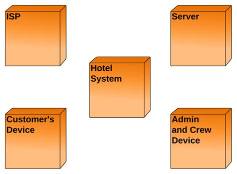 Deployment Diagram For Hotel Management System Uml