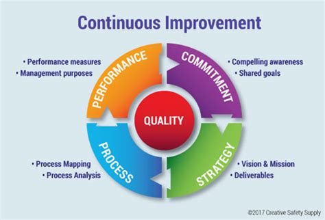 Focusing On Continuous Improvement In The Workplace 2022