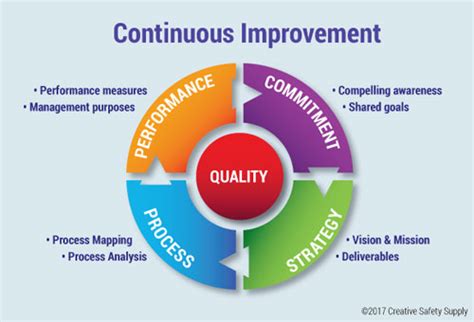 What Is The Continuous Improvement Process Design Talk