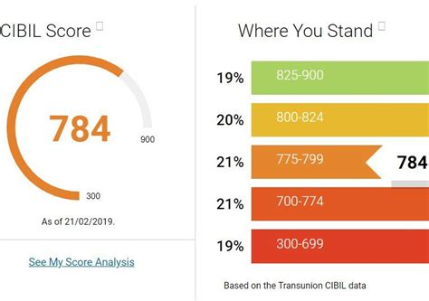 Free Cibil Score How To Check Cibil Credit Score For Free Step Wise