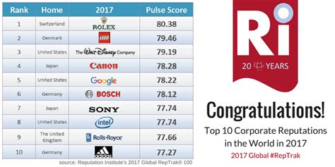 Top 100 Companies By Reputation In 2017 The Corporate Communicator