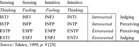 Sixteen Subtypes Of The Myers Briggs Temperament Index Download