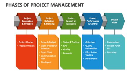 Phases Of Project Management Powerpoint Presentation Slides Ppt Template