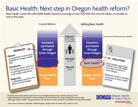 Simple Guide To Basic Health Oregon Center For Public Policy