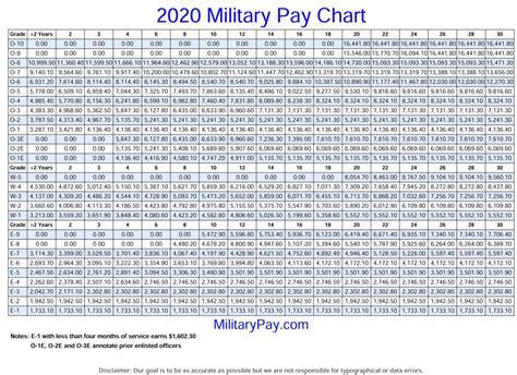 2020 Dod Firefighter Pay Chart Military Pay Chart 2021