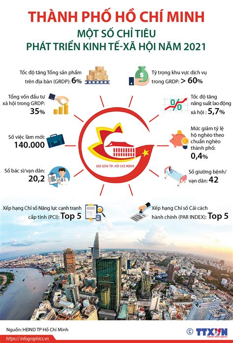 Thành Phố Hồ Chí Minh Một Số Chỉ Tiêu Phát Triển Kinh Tế Xã Hội Năm 2021