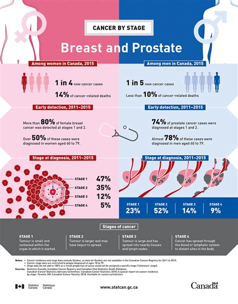 Cancer By Stage Breast And Prostate