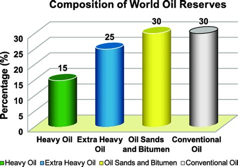 Column Chart Of Total World Oil Reserves Where Unconventional