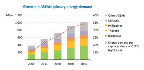 Energy Games In Asia Increasing Energy Demands Increasing Imports