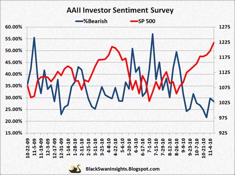 Aaii Bullish Sentiment Goes Parabolic Black Swan Insights