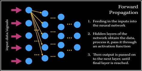 The Journey Of Back Propagation In Neural Networks Rushi Blogs