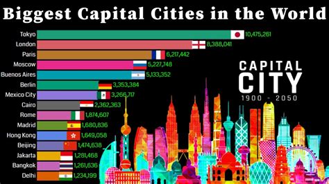 10 Biggest Cities In The World Bar Chart Race Changing Ranks Since