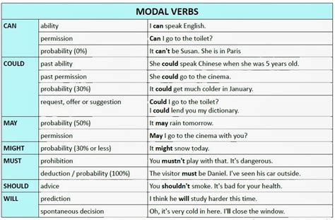 Definition and examples they are auxiliary verbs that provide additional and specific meaning to the main verb of the sentence. Ana's ESL blog: Modal verbs