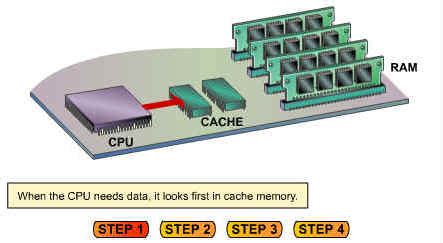 Conceptually, they are very similar to formulas in spreadsheets. What is cache memory? - Computer Business Review