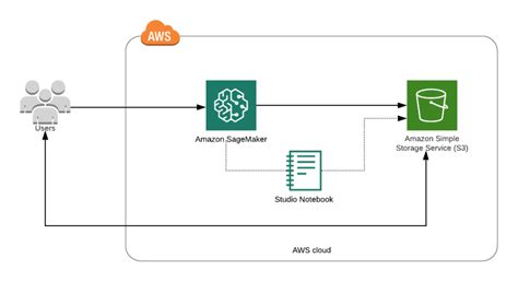 Jupyter Notebook Tour Of Amazon Sagemaker Studio Dev Community