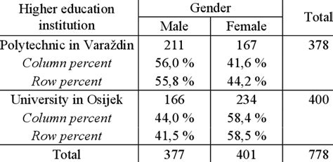 Respondents According To Higher Education Institution And