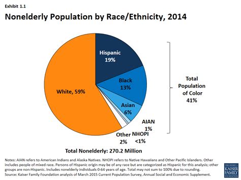 Spanning over 1 miles, saranac has a population density of 1,147 people per square mile. Key Facts on Health and Health Care by Race and Ethnicity ...