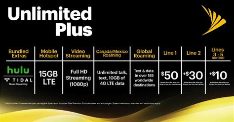Sprint Vs Verizon Who Offers Better Unlimited Plans